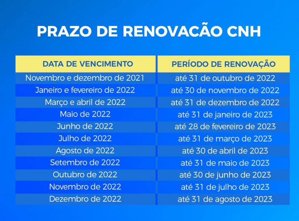 A CNH vencida em novembro e dezembro de 2021 deve ser até outubro.  Veja como realizar o serviço em São Paulo
