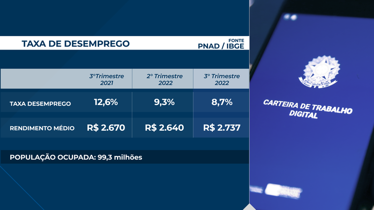 IBGE divulga Pnad Contínua do terceiro trimestre de 2022